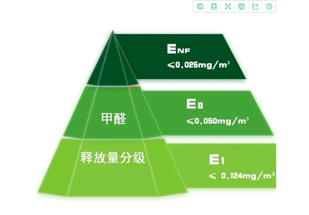 宜宾全屋定制用的板材有些什么环保等级呢？怎么选？